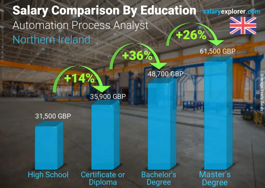 Salary comparison by education level yearly Northern Ireland Automation Process Analyst