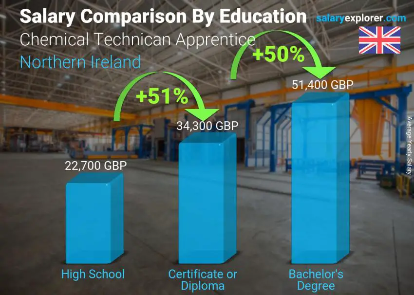 Salary comparison by education level yearly Northern Ireland Chemical Technican Apprentice