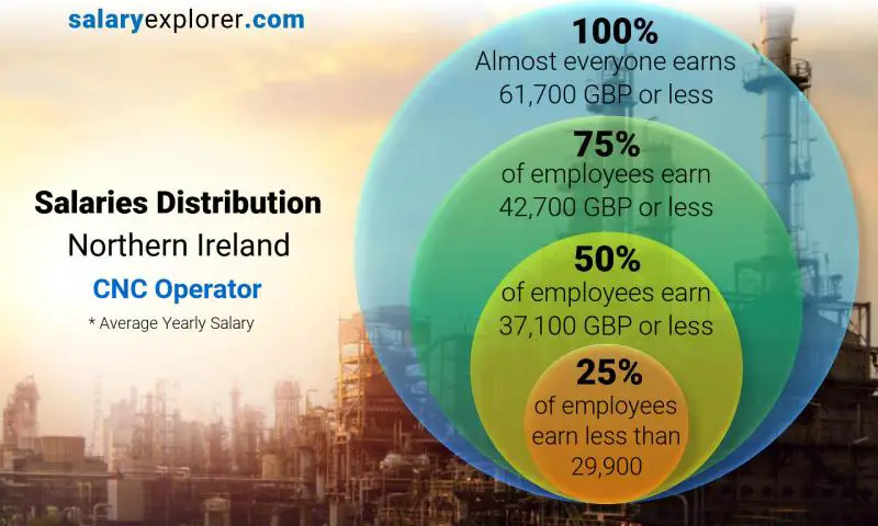 Median and salary distribution Northern Ireland CNC Operator yearly