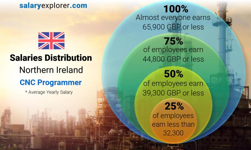 Median and salary distribution Northern Ireland CNC Programmer yearly