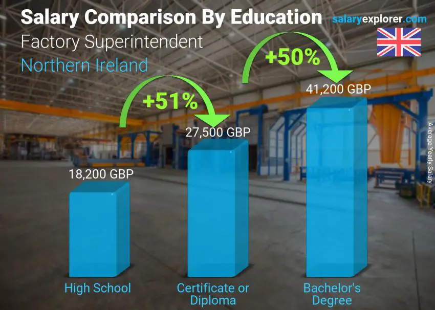 Salary comparison by education level yearly Northern Ireland Factory Superintendent