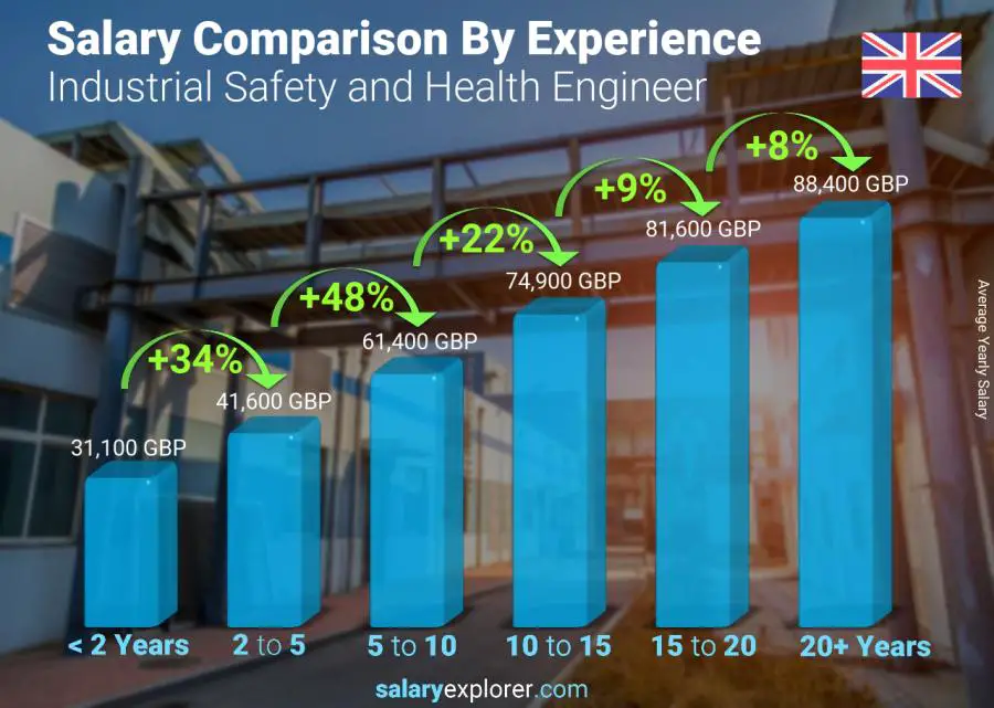 Salary comparison by years of experience yearly Northern Ireland Industrial Safety and Health Engineer