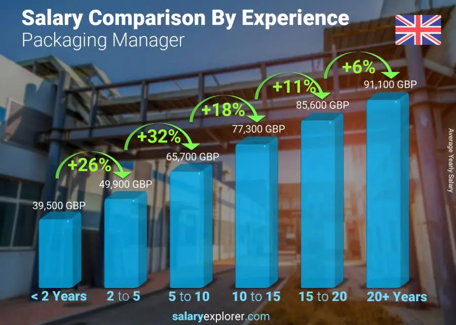 Salary comparison by years of experience yearly Northern Ireland Packaging Manager