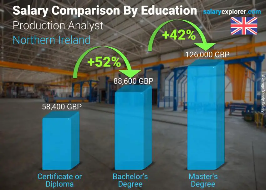 Salary comparison by education level yearly Northern Ireland Production Analyst