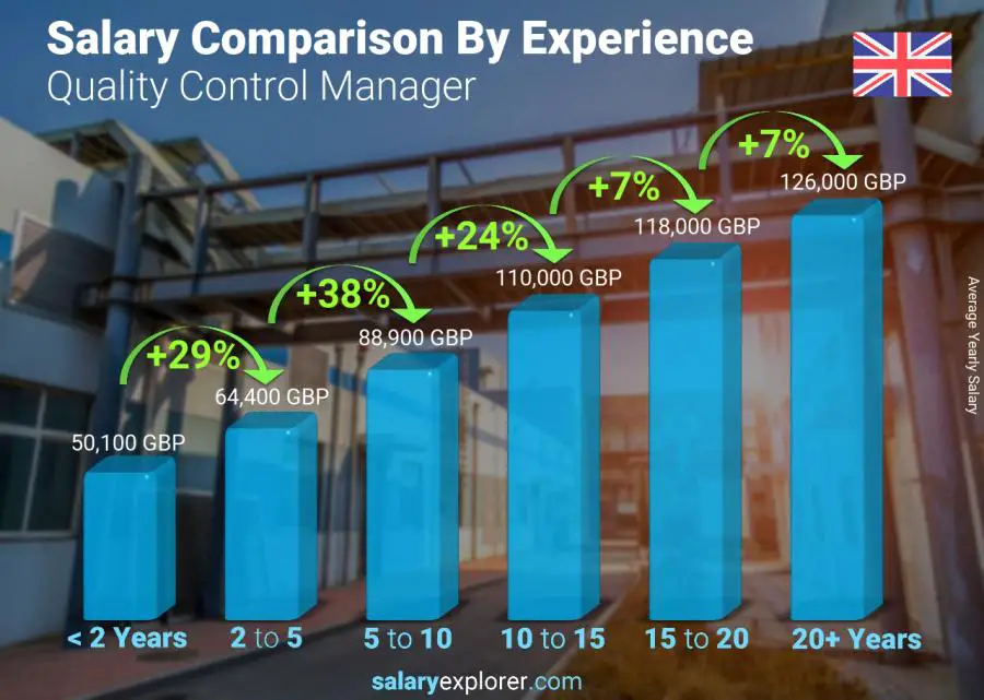 Salary comparison by years of experience yearly Northern Ireland Quality Control Manager