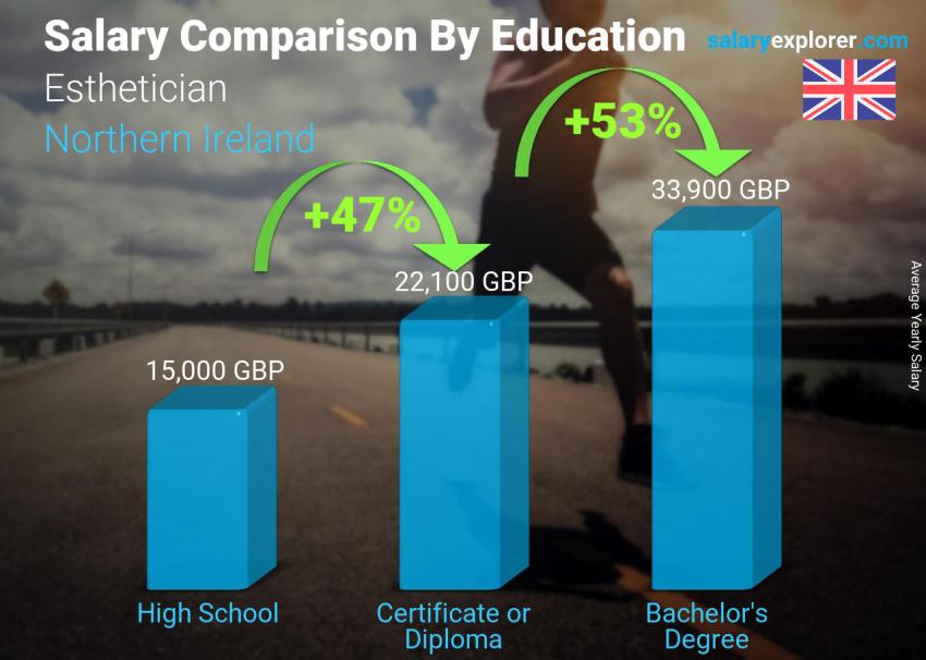 Salary comparison by education level yearly Northern Ireland Esthetician