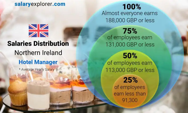 Median and salary distribution Northern Ireland Hotel Manager yearly