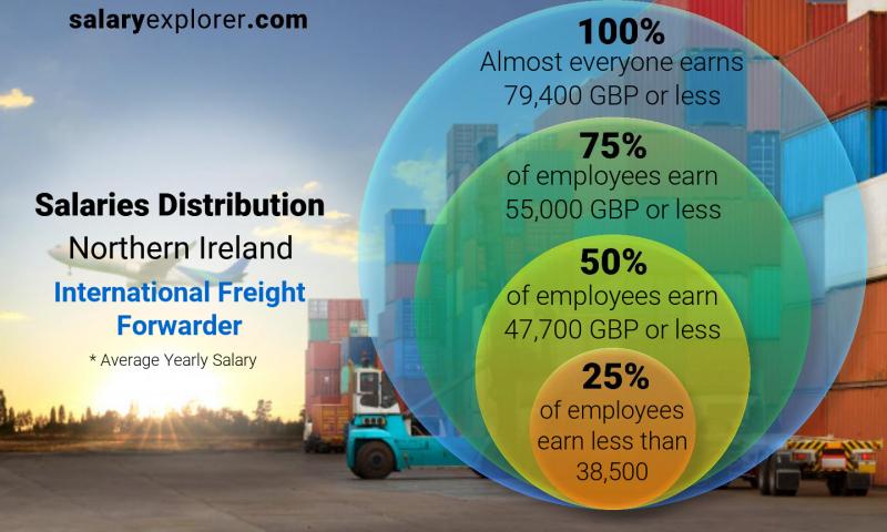 Median and salary distribution Northern Ireland International Freight Forwarder yearly