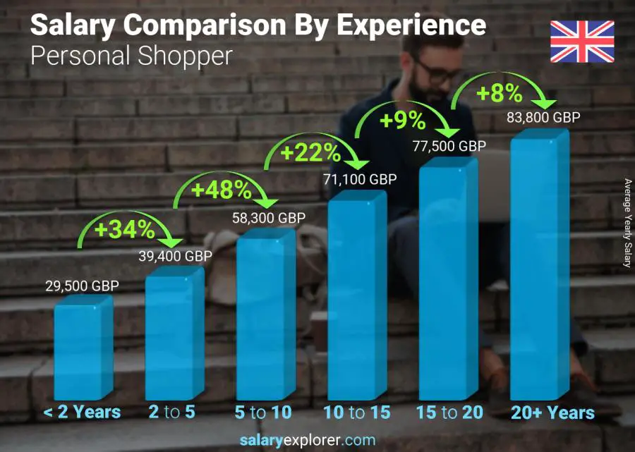 Salary comparison by years of experience yearly Northern Ireland Personal Shopper