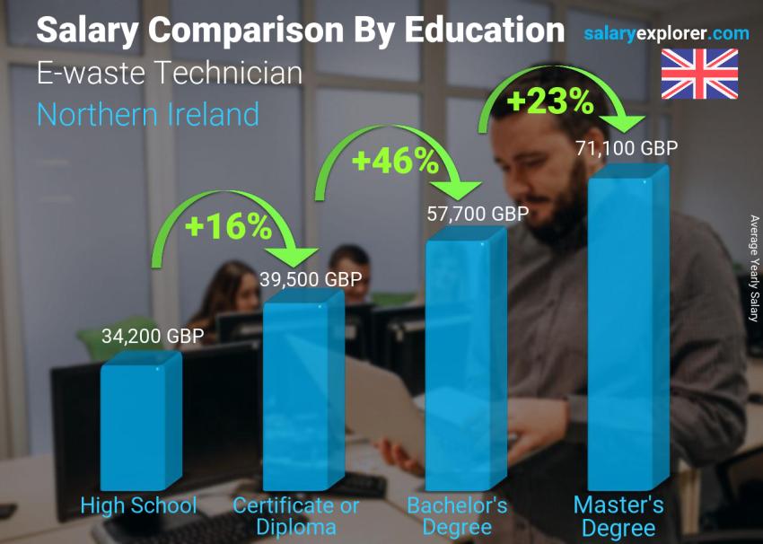 Salary comparison by education level yearly Northern Ireland E-waste Technician