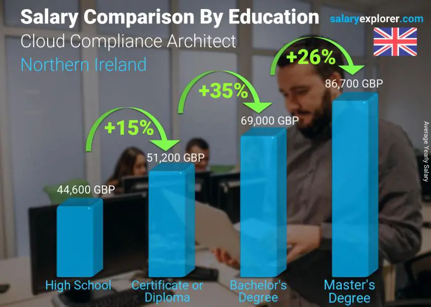 Salary comparison by education level yearly Northern Ireland Cloud Compliance Architect