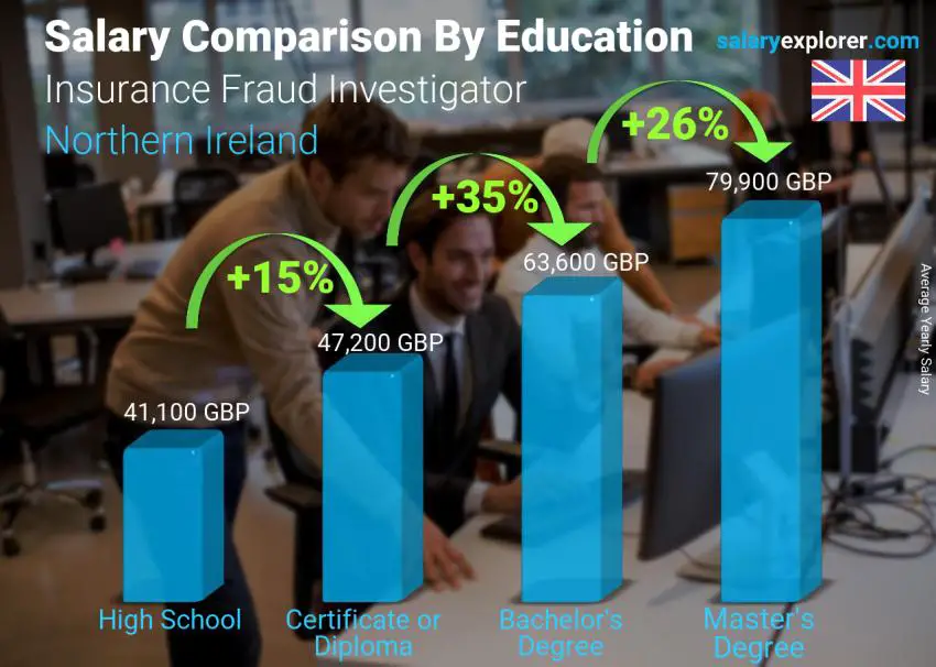 Salary comparison by education level yearly Northern Ireland Insurance Fraud Investigator