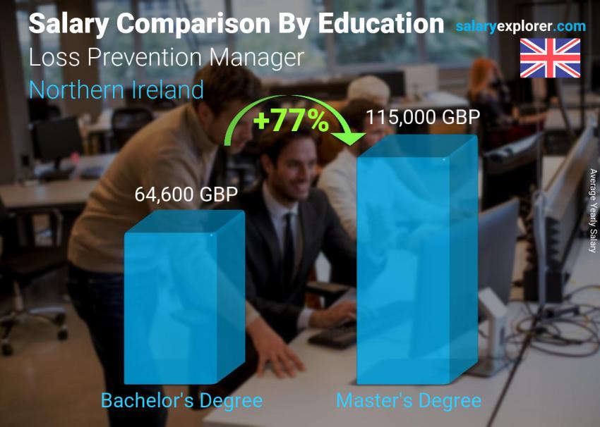 Salary comparison by education level yearly Northern Ireland Loss Prevention Manager