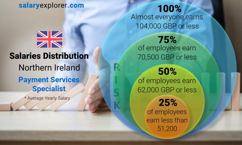 Median and salary distribution Northern Ireland Payment Services Specialist yearly