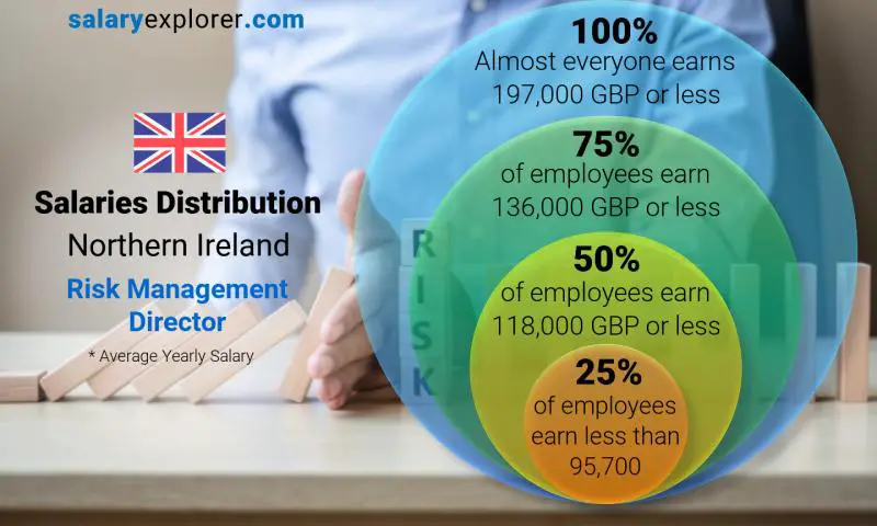 Median and salary distribution Northern Ireland Risk Management Director yearly