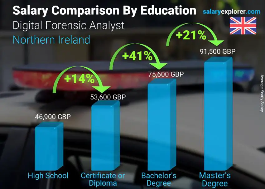 Salary comparison by education level yearly Northern Ireland Digital Forensic Analyst