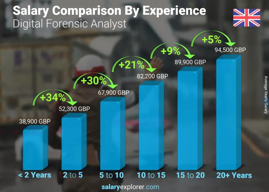 Salary comparison by years of experience yearly Northern Ireland Digital Forensic Analyst