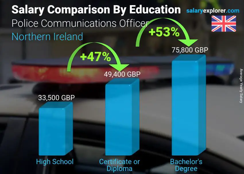 Salary comparison by education level yearly Northern Ireland Police Communications Officer