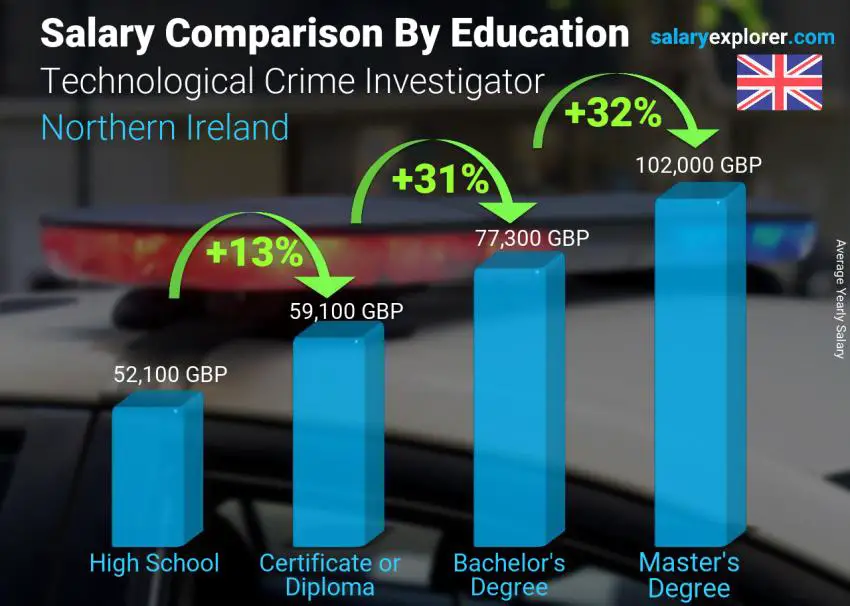 Salary comparison by education level yearly Northern Ireland Technological Crime Investigator