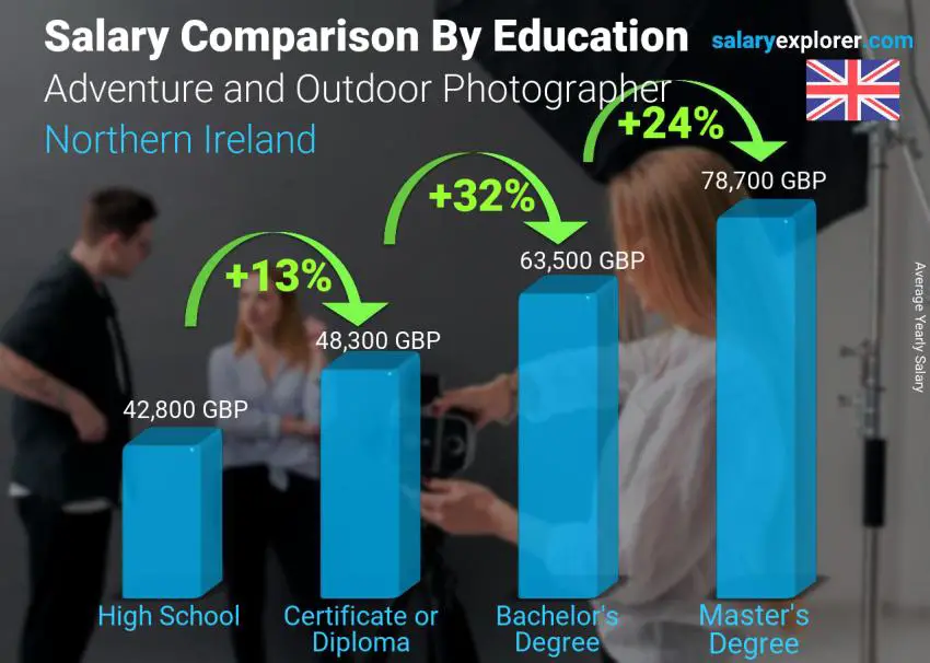 Salary comparison by education level yearly Northern Ireland Adventure and Outdoor Photographer