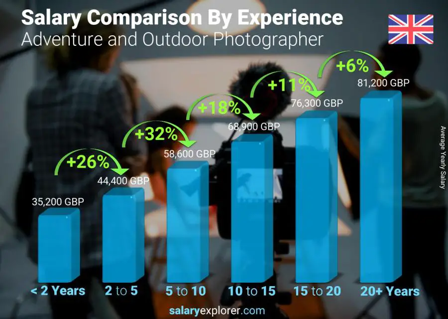 Salary comparison by years of experience yearly Northern Ireland Adventure and Outdoor Photographer