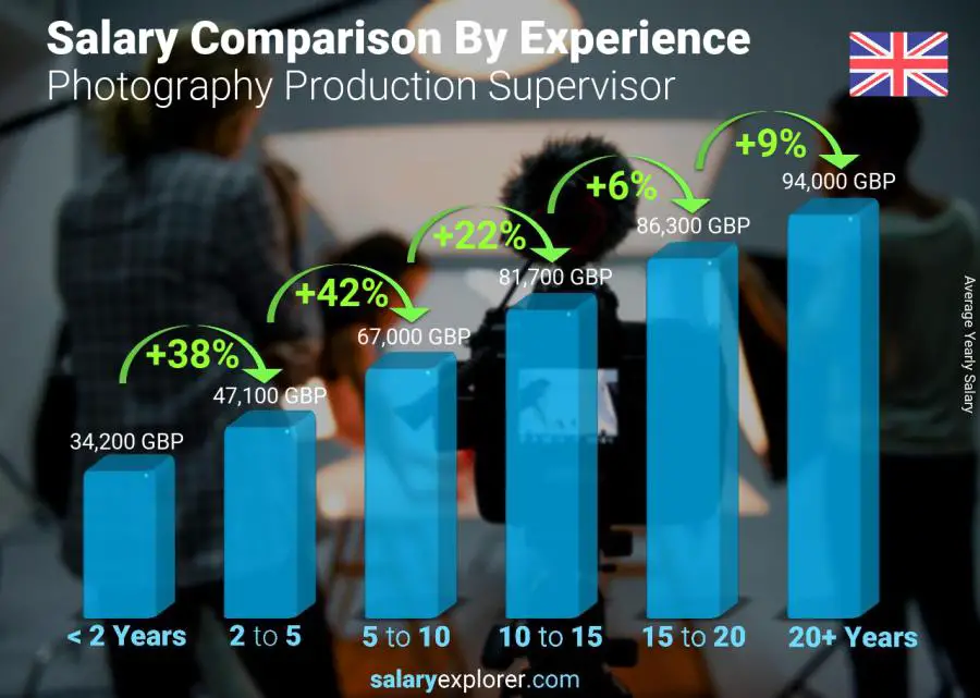 Salary comparison by years of experience yearly Northern Ireland Photography Production Supervisor