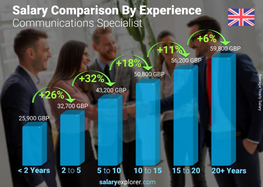 Salary comparison by years of experience yearly Northern Ireland Communications Specialist