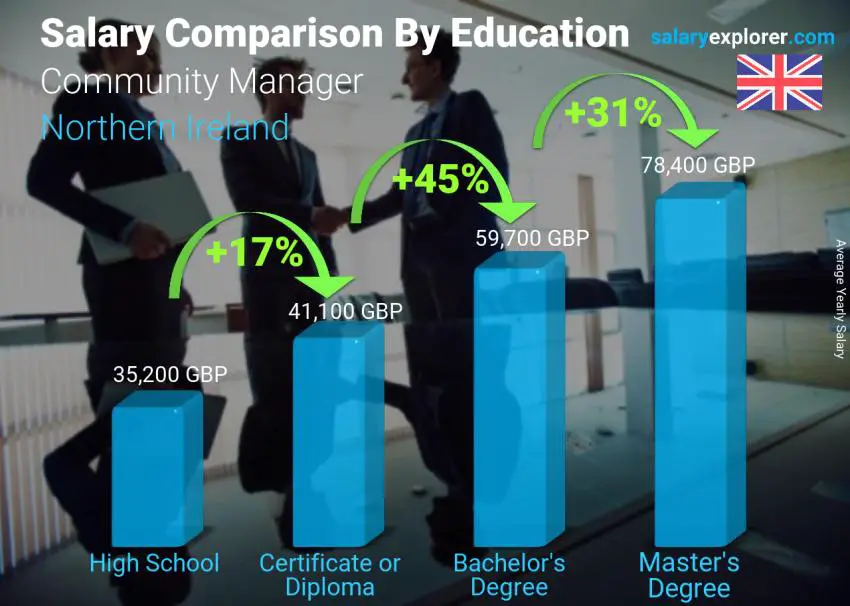 Salary comparison by education level yearly Northern Ireland Community Manager