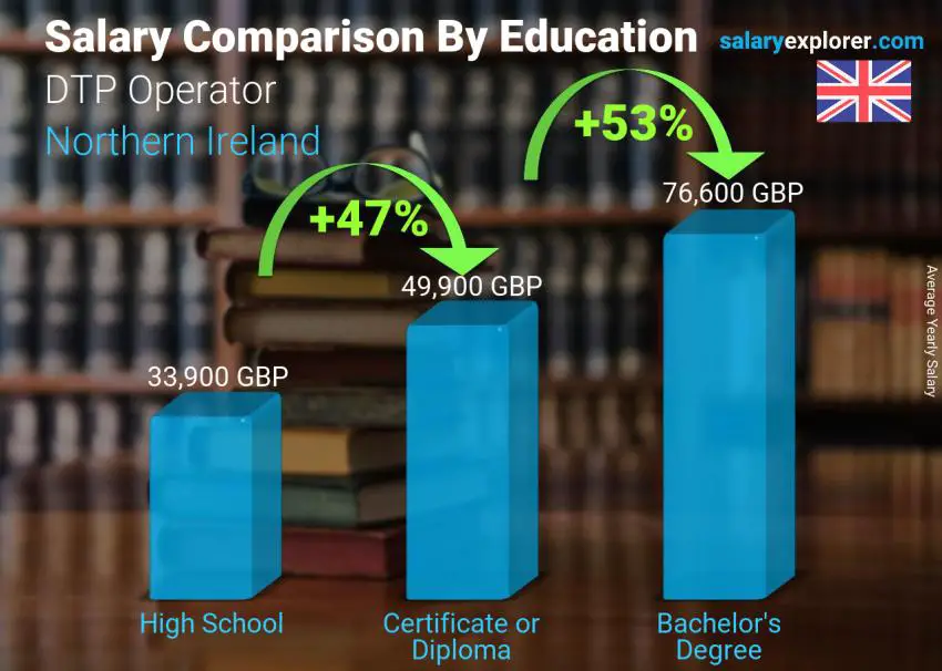 Salary comparison by education level yearly Northern Ireland DTP Operator