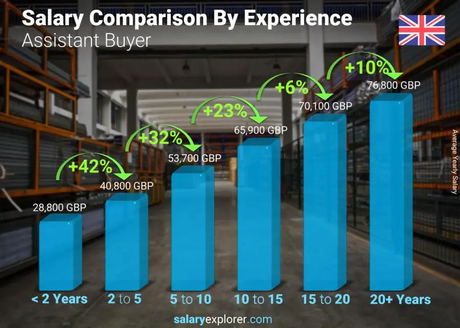 Salary comparison by years of experience yearly Northern Ireland Assistant Buyer