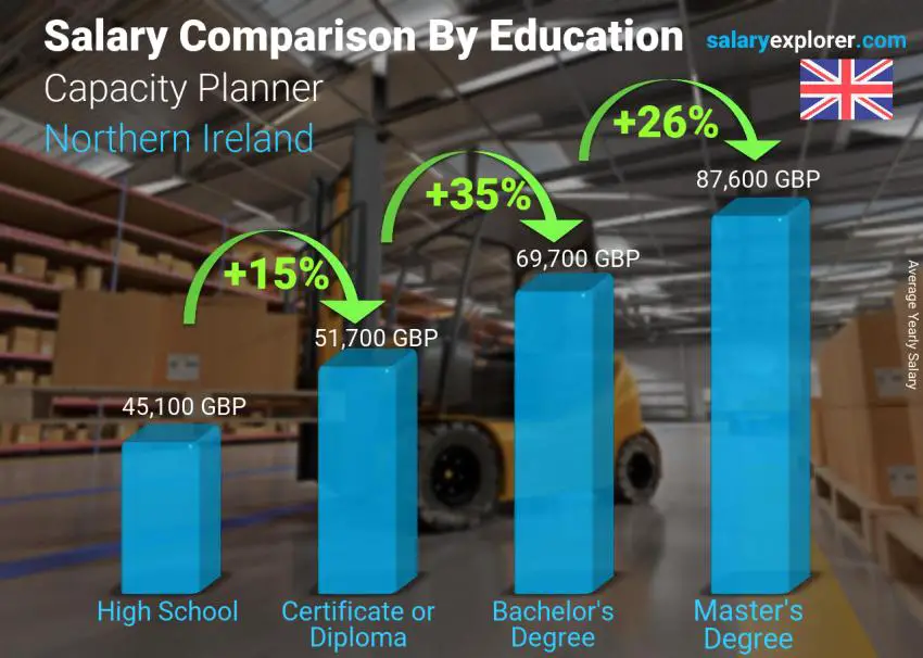 Salary comparison by education level yearly Northern Ireland Capacity Planner