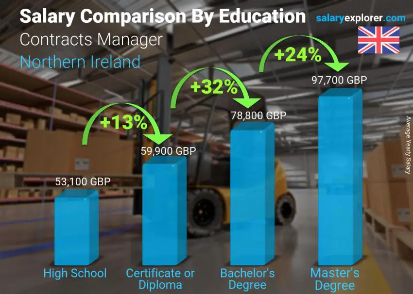 Salary comparison by education level yearly Northern Ireland Contracts Manager