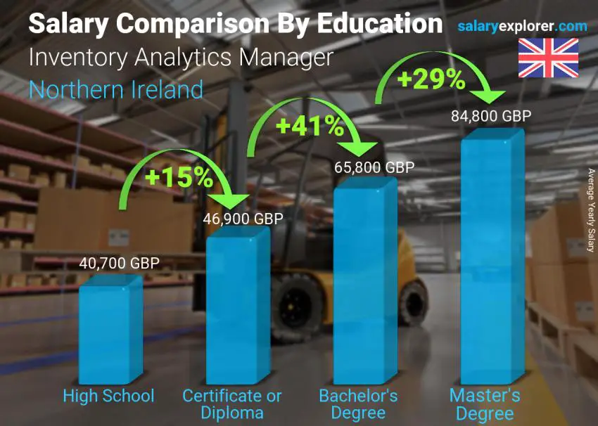 Salary comparison by education level yearly Northern Ireland Inventory Analytics Manager