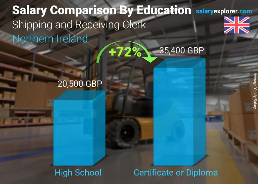 Salary comparison by education level yearly Northern Ireland Shipping and Receiving Clerk