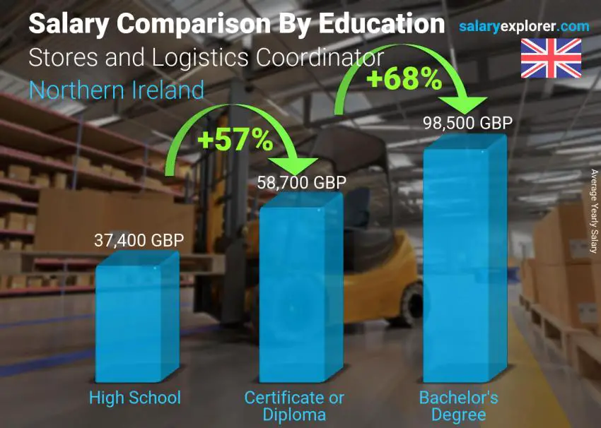 Salary comparison by education level yearly Northern Ireland Stores and Logistics Coordinator