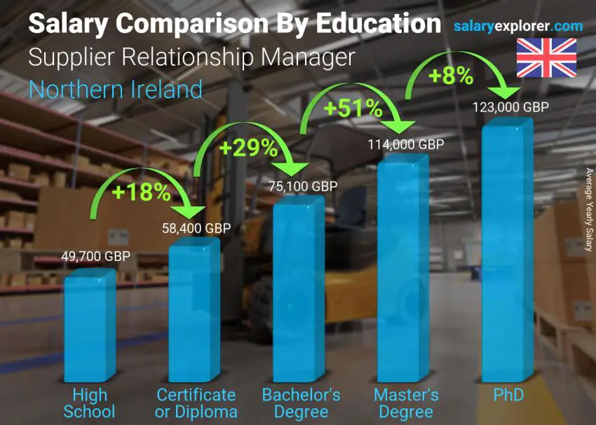 Salary comparison by education level yearly Northern Ireland Supplier Relationship Manager