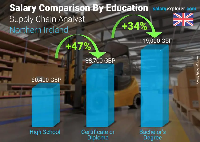 Salary comparison by education level yearly Northern Ireland Supply Chain Analyst