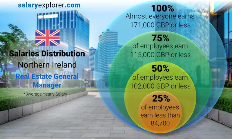 Median and salary distribution Northern Ireland Real Estate General Manager yearly