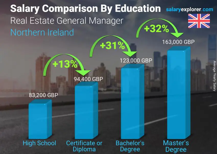 Salary comparison by education level yearly Northern Ireland Real Estate General Manager