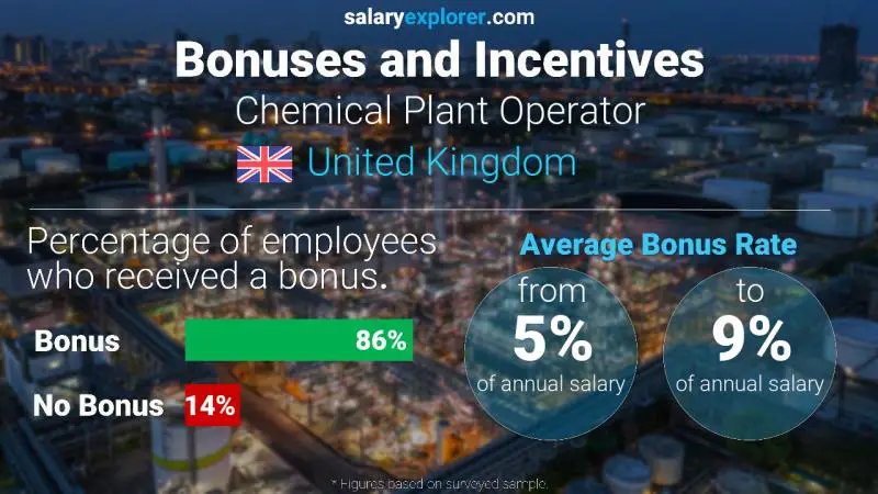 Annual Salary Bonus Rate United Kingdom Chemical Plant Operator