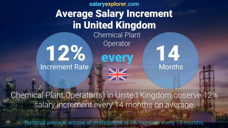 Annual Salary Increment Rate United Kingdom Chemical Plant Operator