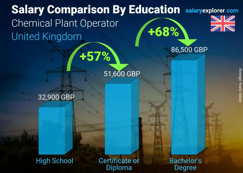 Salary comparison by education level yearly United Kingdom Chemical Plant Operator