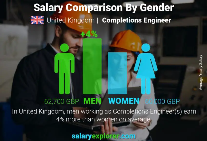 Salary comparison by gender United Kingdom Completions Engineer yearly