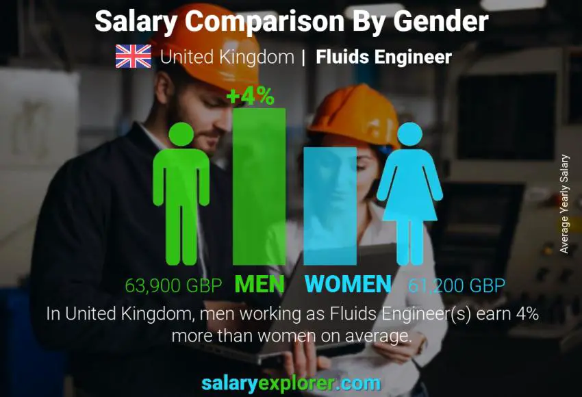 Salary comparison by gender United Kingdom Fluids Engineer yearly