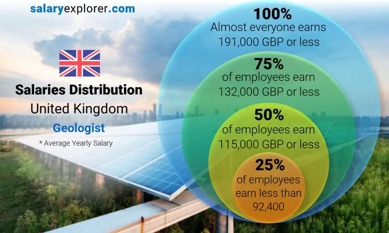 Median and salary distribution United Kingdom Geologist yearly