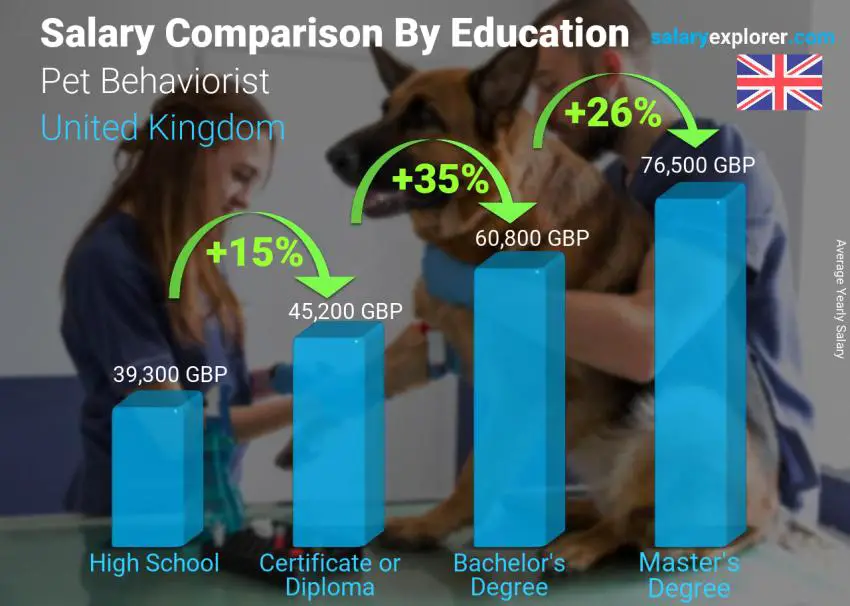 Salary comparison by education level yearly United Kingdom Pet Behaviorist