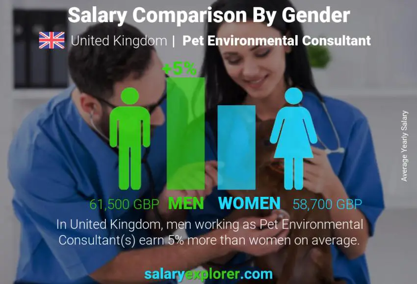 Salary comparison by gender United Kingdom Pet Environmental Consultant yearly