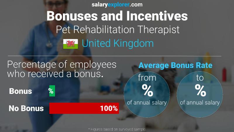 Annual Salary Bonus Rate United Kingdom Pet Rehabilitation Therapist