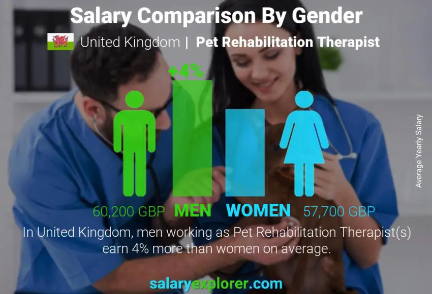 Salary comparison by gender United Kingdom Pet Rehabilitation Therapist yearly