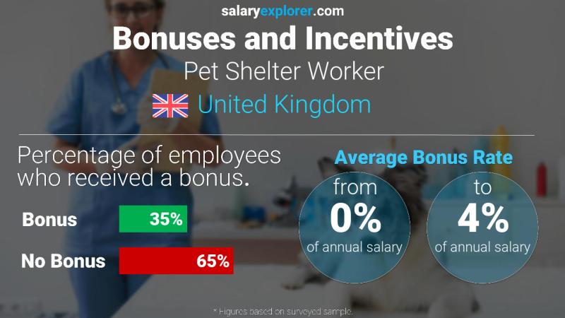 Annual Salary Bonus Rate United Kingdom Pet Shelter Worker